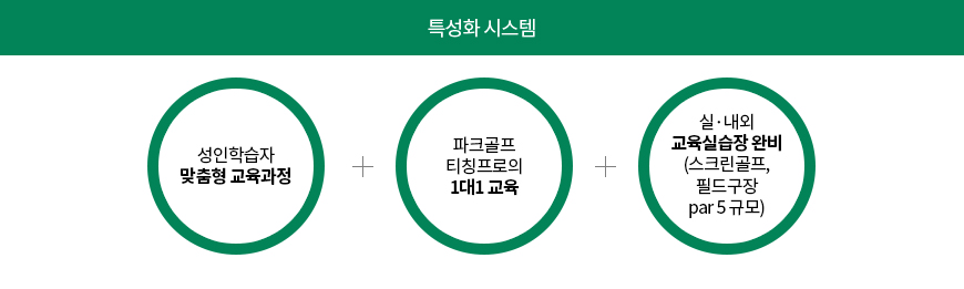 1. 성인학습자 맞춤형 교육과정 / 2. 파크골프 티칭프로의 1대1 교육 / 3. 실·내외 교육실습장 완비 (스크린골프, 필드구장 par 5 규모)